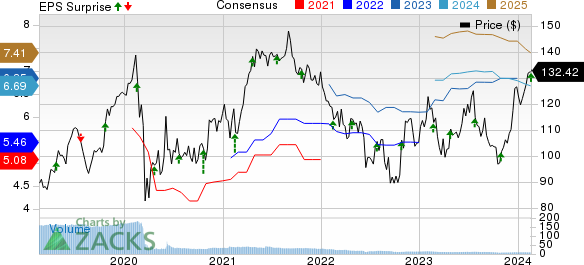 Allegion PLC Price, Consensus and EPS Surprise