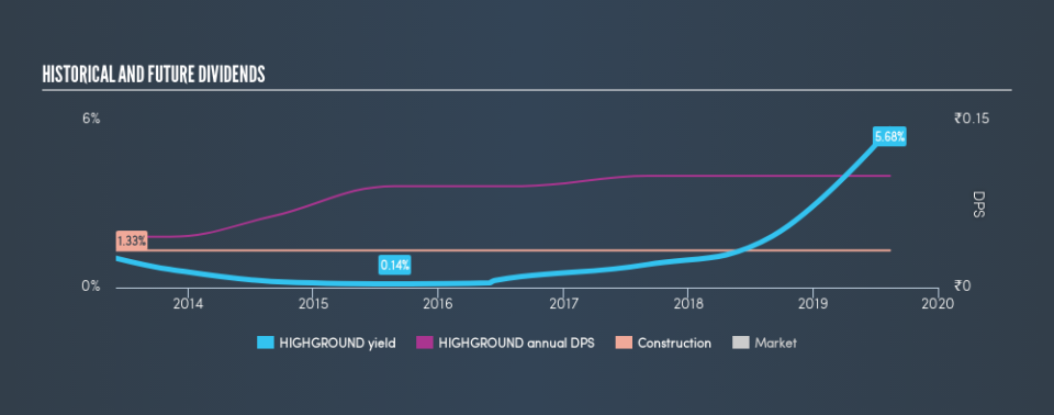 NSEI:HIGHGROUND Historical Dividend Yield, August 14th 2019