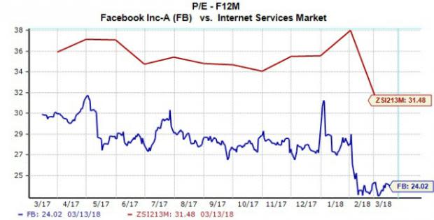 Facebook (FB) shares closed more than 1.2% higher on Wednesday, lifting the stock closer to the all-time high it reached before the early-February correction. Here's why FB could very well offer more value than other comparable internet stocks!