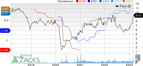 Playa Hotels & Resorts N.V. Price and Consensus