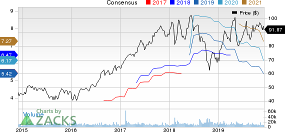 Microchip Technology Incorporated Price and Consensus