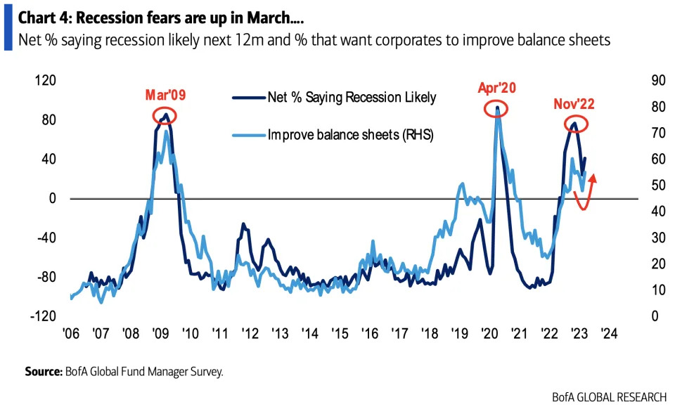 Recession fears tick upward. (Source: BofA)