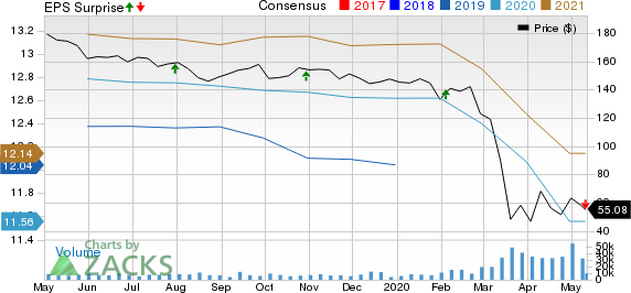 Simon Property Group Inc Price, Consensus and EPS Surprise