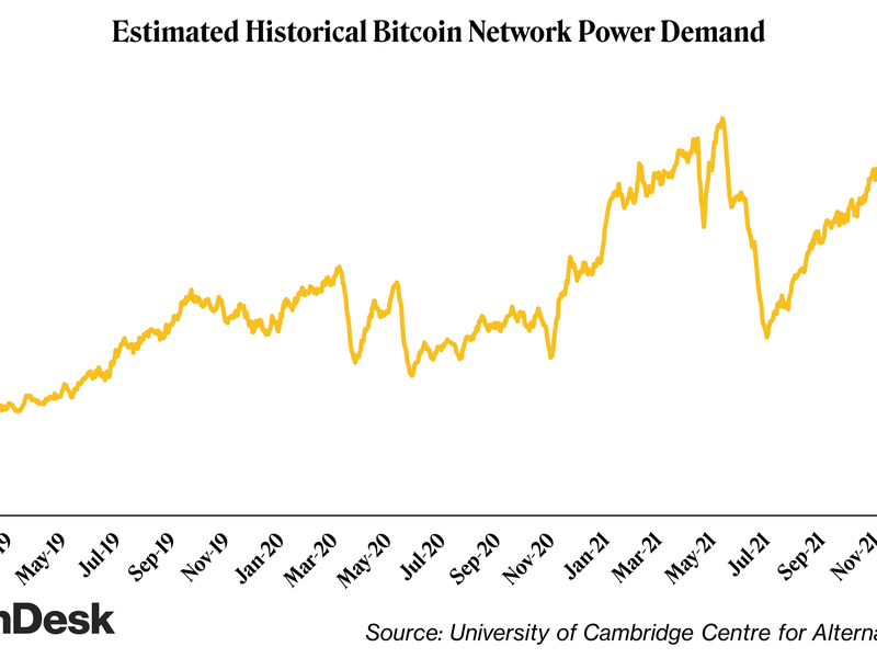 Bitcoin network energy consumption