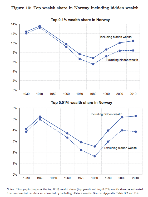 Norway Inequality