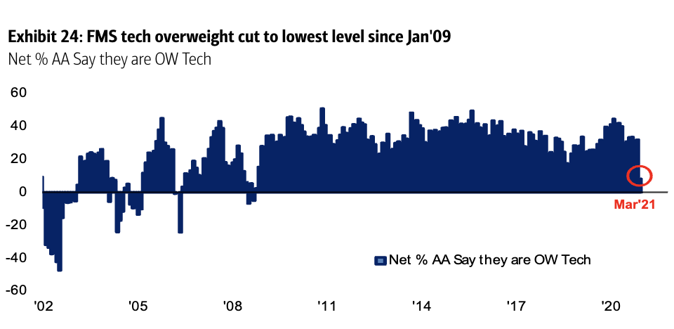 The bears are out on tech stocks.