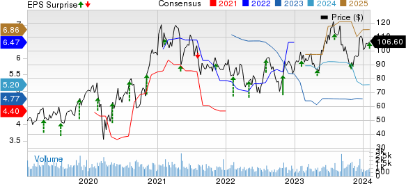 Advanced Energy Industries, Inc. Price, Consensus and EPS Surprise