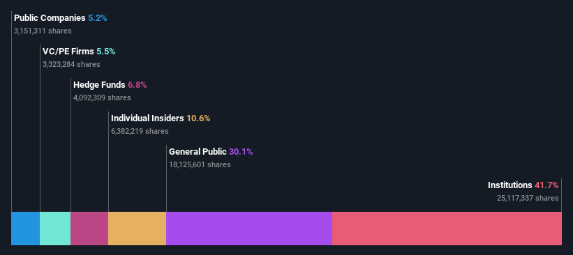 ownership-breakdown