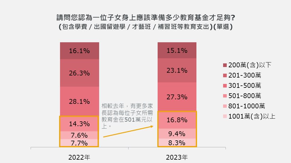 保誠人壽2023年《教育金準備大調查》了解父母要為子女準備多少教育金？圖/保誠人壽提供