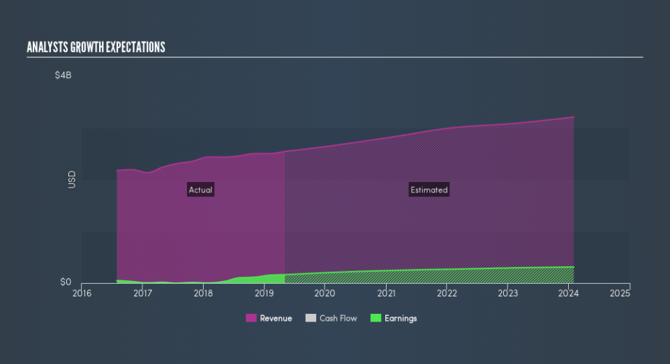 NYSE:RH Past and Future Earnings, June 16th 2019