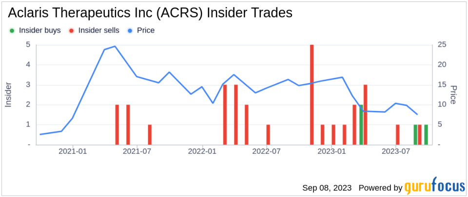 Insider Buying: CFO Kevin Balthaser Acquires 9,490 Shares of Aclaris Therapeutics Inc