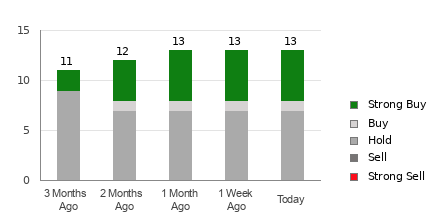 Broker Rating Breakdown Chart for UNM