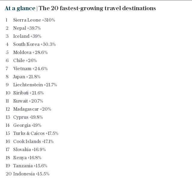 At a glance | The 20 fastest-growing travel destinations