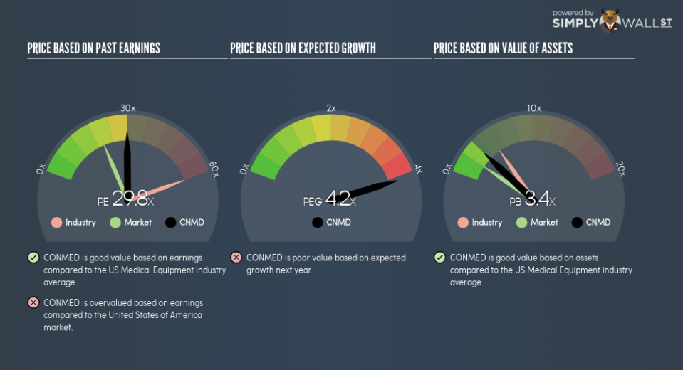 NasdaqGS:CNMD PE PEG Gauge September 24th 18