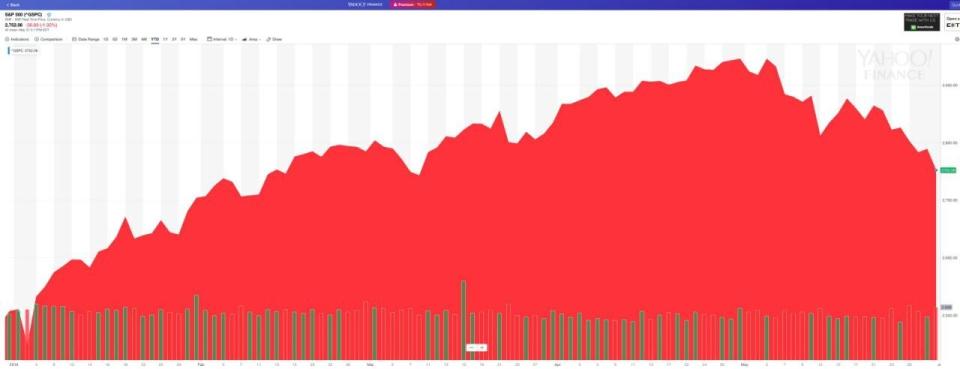 El S&P en 2019. (Gráfico: Yahoo Finanzas)