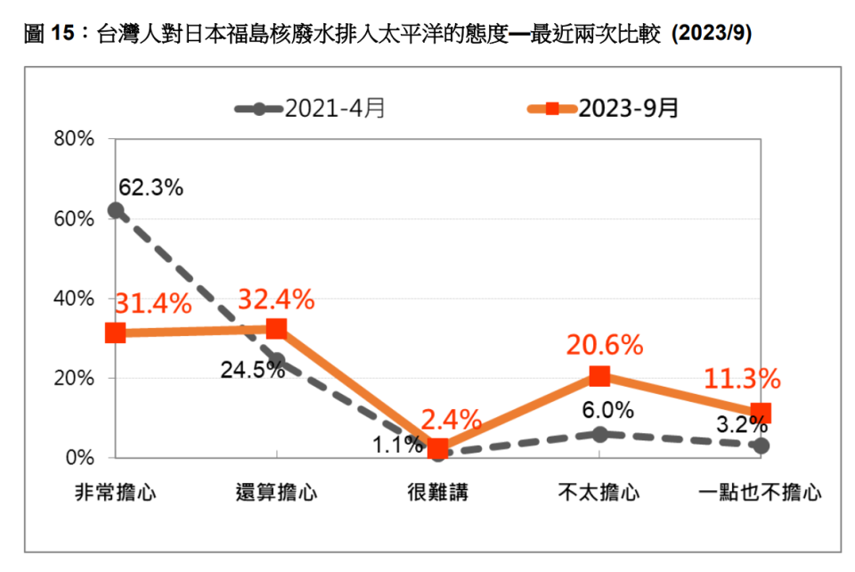 台灣民意基金會調查2023/9