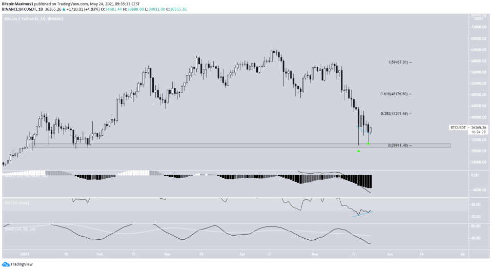 Bitcoin Preis Kurs Tageschart 24.05.2021