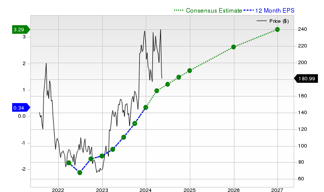 12-month consensus EPS estimate for DUOL _12MonthEPSChartUrl