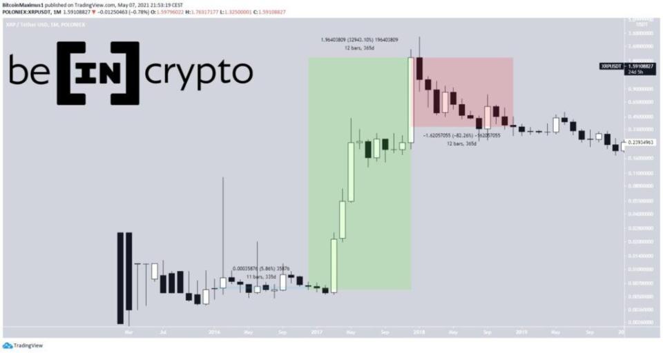 XRP Preis Kurs Ripple Geschichte BeInCrypto 2021