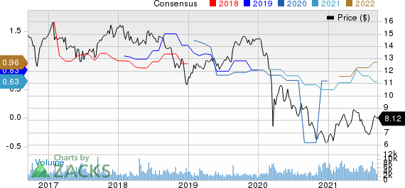 SFL Corporation Ltd. Price and Consensus