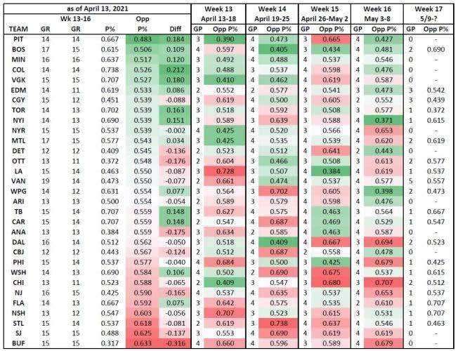 Fantasy Hockey playoff strength of schedule.