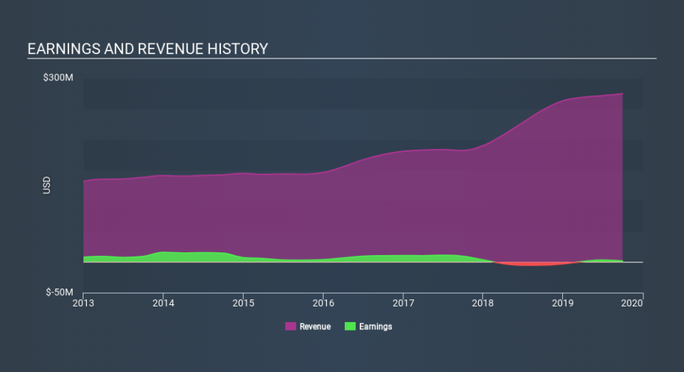 NYSE:CRY Income Statement, December 16th 2019