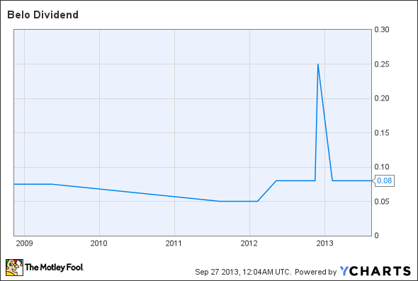 BLC Dividend Chart