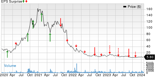 Peloton Interactive, Inc. Price and EPS Surprise