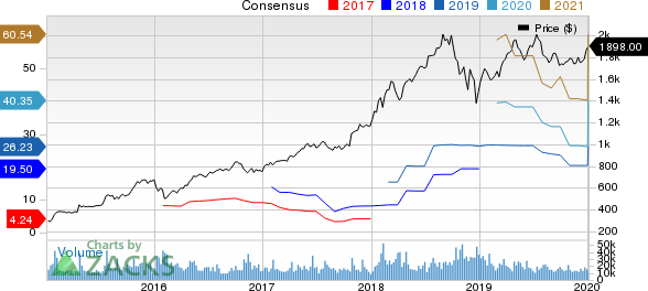 Amazon.com, Inc. Price and Consensus