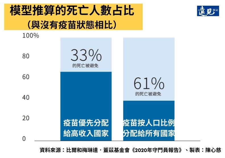 如果疫苗按人口比例分配給所有國家，則可以避免61％的死亡，但若疫苗優先給高收入國家，死亡人數將僅減少33％。