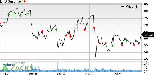 Edison International Price and EPS Surprise