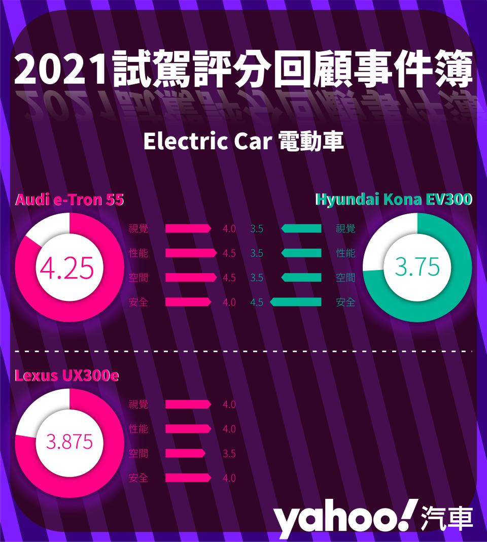 【2021試駕評分回顧事件簿】多功能休旅、輕型商旅、電動車、四座&敞篷跑車篇！從空間到性能最殺的都在這！