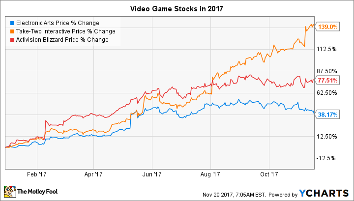 EA Chart