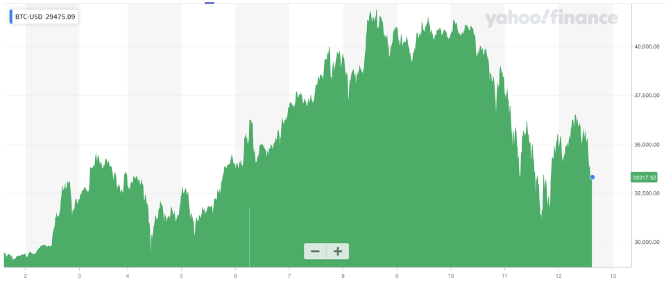 Wild ride: How the bitcoin price has fared since the start of January. Photo: Yahoo Finance UK