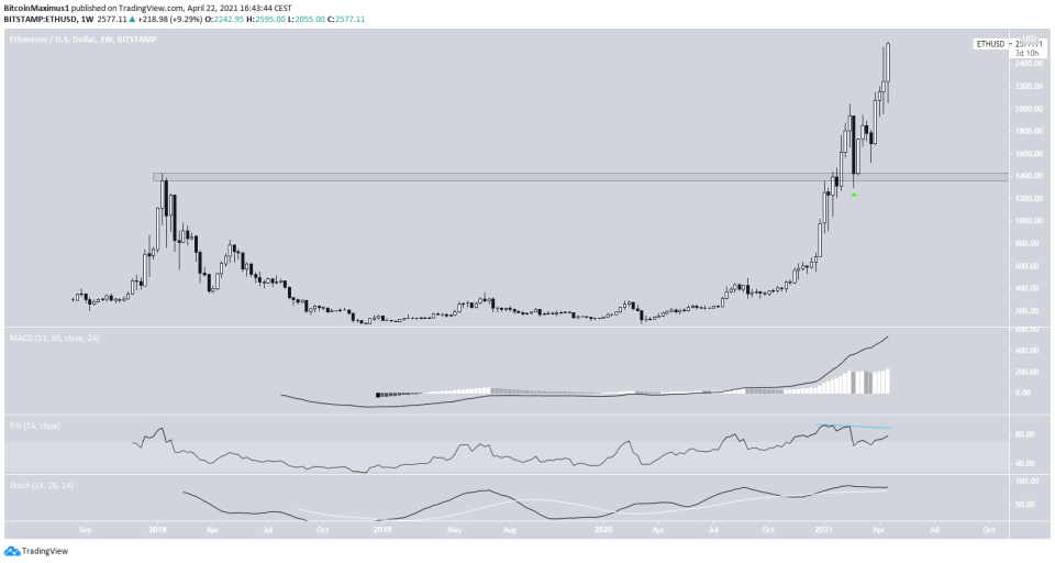 Weekly ETH Movement