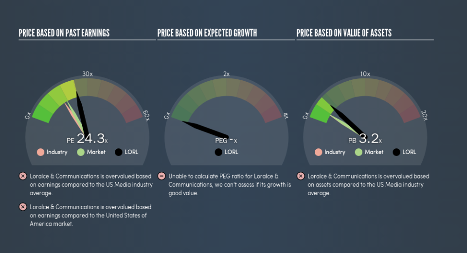 NasdaqGS:LORL Price Estimation Relative to Market, June 11th 2019