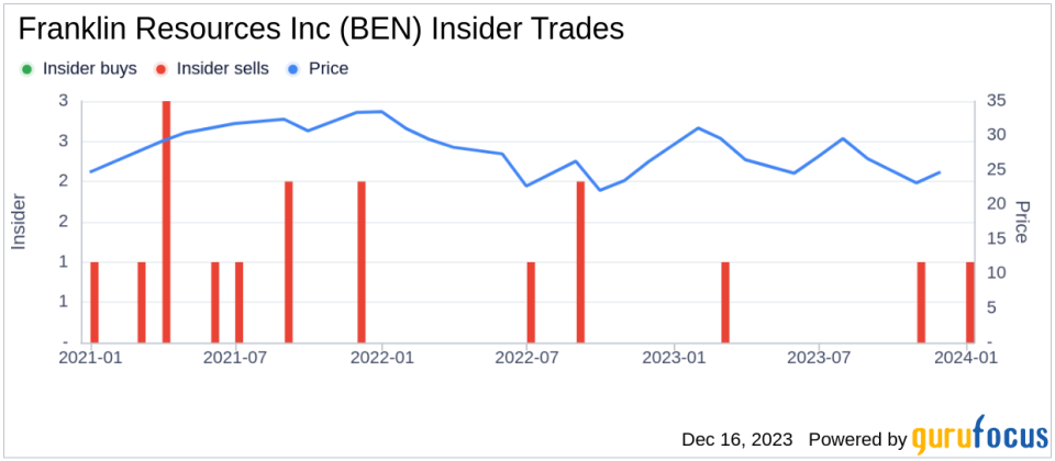 Insider Sell: EVP Alok Sethi Offloads 22,000 Shares of Franklin Resources Inc