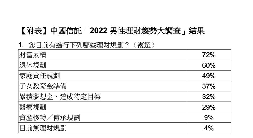 中信銀2022男性理財趨勢大調查1