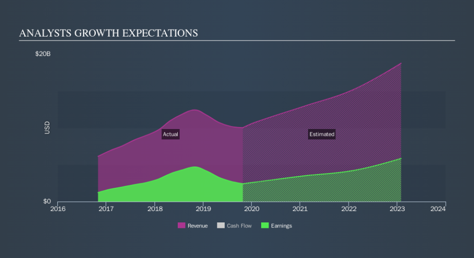 NasdaqGS:NVDA Past and Future Earnings, November 18th 2019