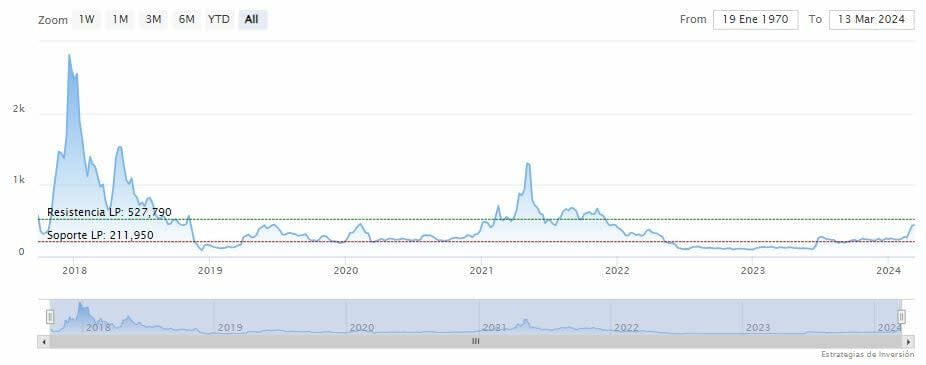 El precio de Bitcoin Cash se disparó un 58% en un solo día