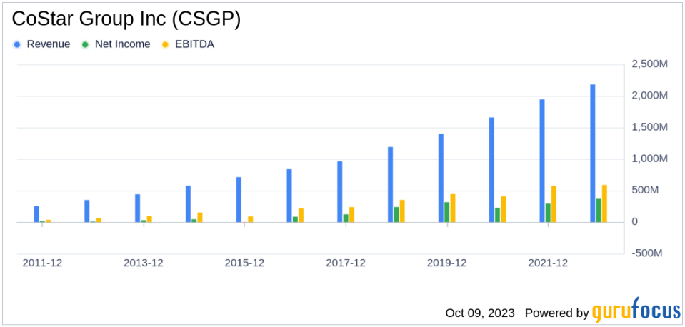 Unveiling the Investment Potential of CoStar Group Inc (CSGP): A Comprehensive Analysis of Financial Metrics and Competitive Strengths