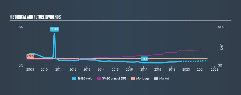 NasdaqGM:SMBC Historical Dividend Yield, August 9th 2019