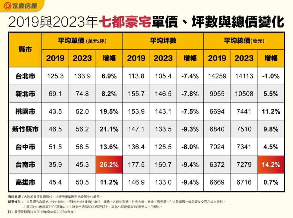 房仲業者統計，2019年至2023年的七都豪宅單價、坪數與總價變化，台南市在單價和總價的漲幅都十分驚人。永慶房產集團提供