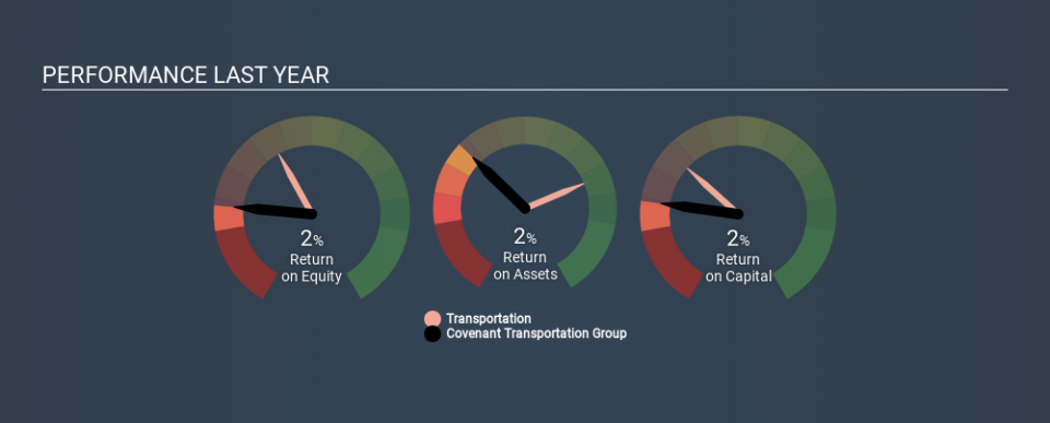 NasdaqGS:CVTI Past Revenue and Net Income, February 5th 2020