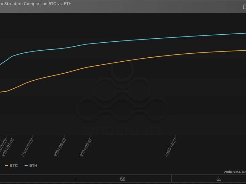 Implied volatility term structure: ETH vs BTC. (Amberdata)