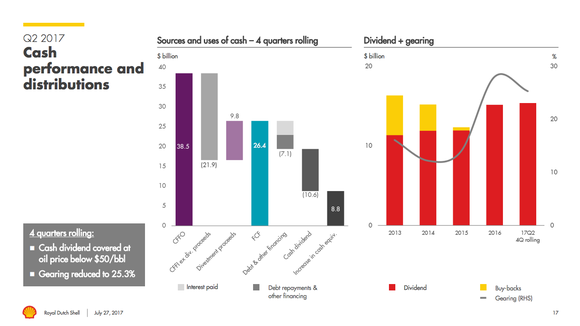 Two bar charts, one showing Shell's cash flow trends and the other its leverage