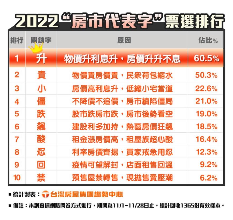 2022房市代表字出爐！「這字」6成民眾有感：物價、房價都有