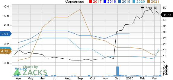 ChemoCentryx, Inc. Price and Consensus