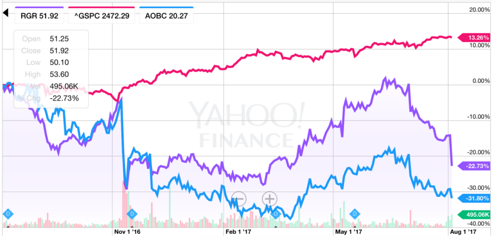 Después de la sorprendente victoria electoral de Trump, las acciones de empresas que fabrican armas se hundieron de inmediato y no han gozado del aumento generalizado del valor de las acciones que ha experimentado el mercado (Fuente: Yahoo Finance).