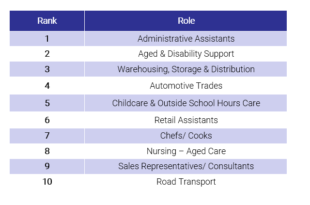 A table showing the top 10 roles by job ad volume.